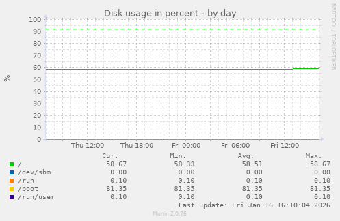Disk usage in percent