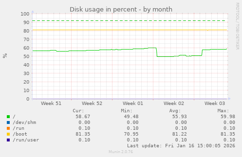 Disk usage in percent