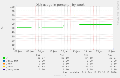 Disk usage in percent