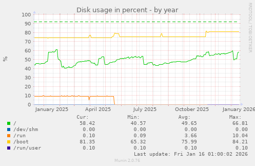 Disk usage in percent