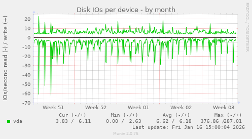 Disk IOs per device