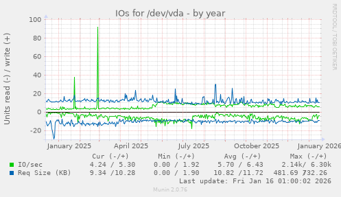 IOs for /dev/vda