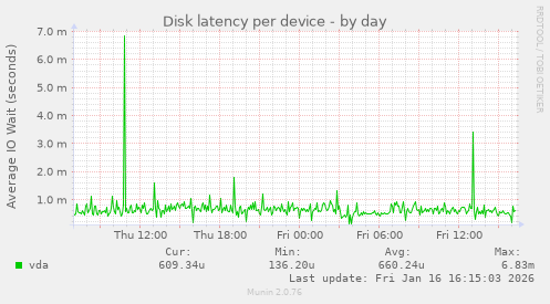 Disk latency per device