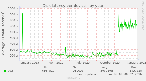 Disk latency per device