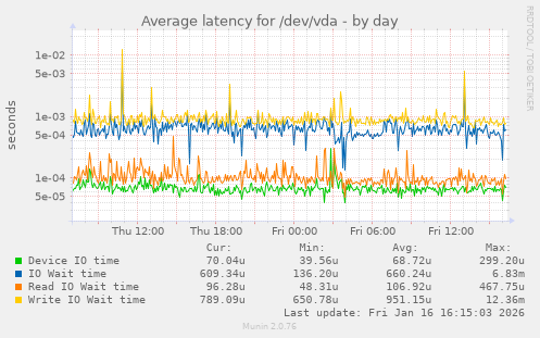 Average latency for /dev/vda