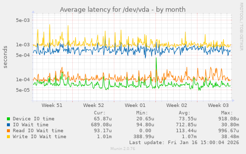 Average latency for /dev/vda