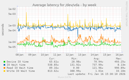 Average latency for /dev/vda