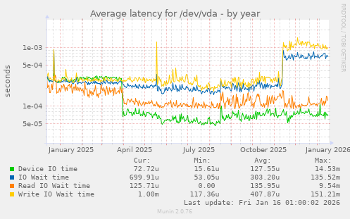 Average latency for /dev/vda