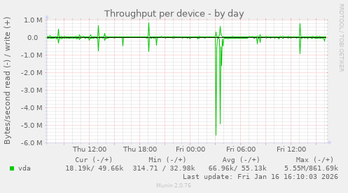 Throughput per device