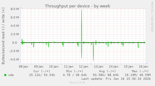 Throughput per device