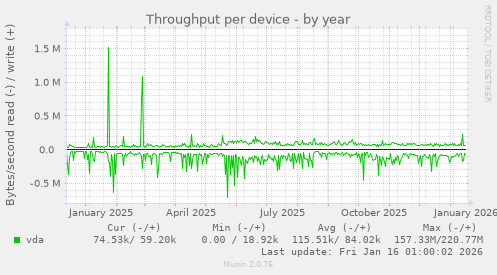 Throughput per device