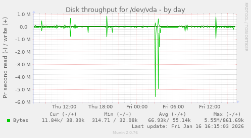 Disk throughput for /dev/vda