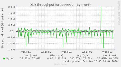 Disk throughput for /dev/vda