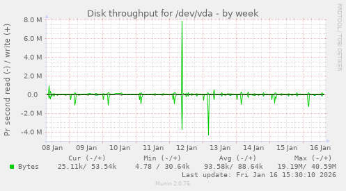 Disk throughput for /dev/vda