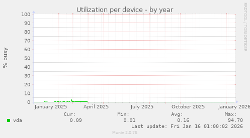 Utilization per device