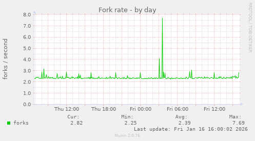 Fork rate