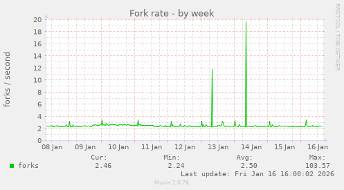 Fork rate