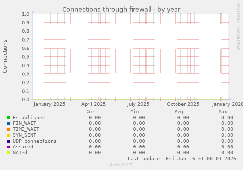 Connections through firewall