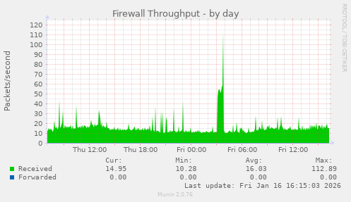 Firewall Throughput