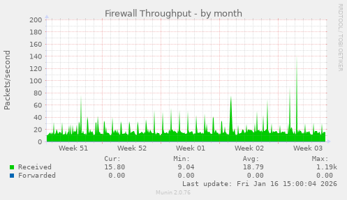 Firewall Throughput
