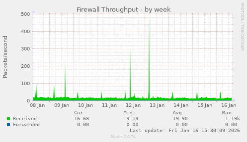 Firewall Throughput
