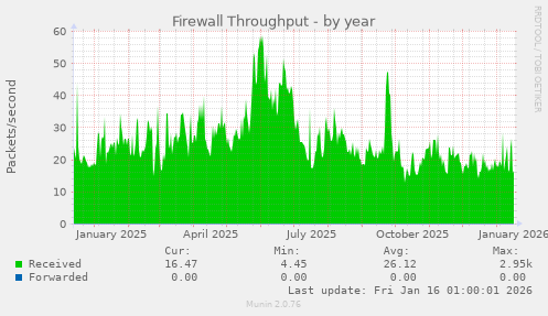 Firewall Throughput