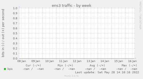 ens3 traffic