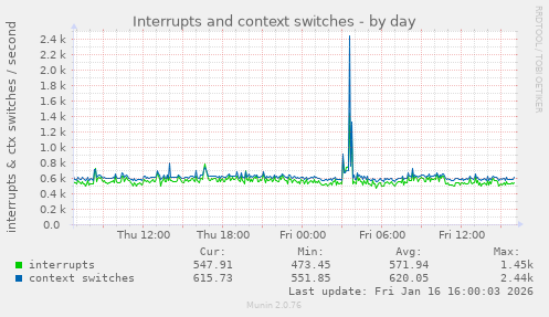 Interrupts and context switches