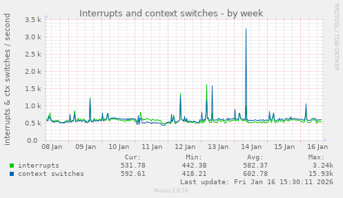 Interrupts and context switches