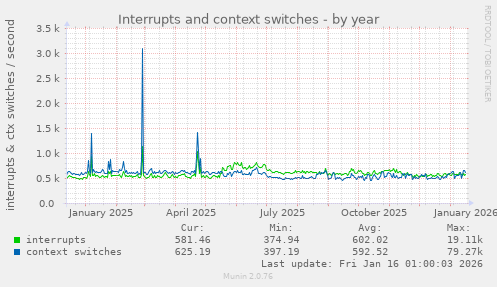 Interrupts and context switches