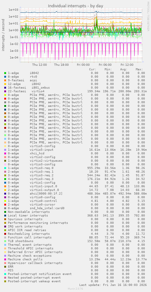 Individual interrupts