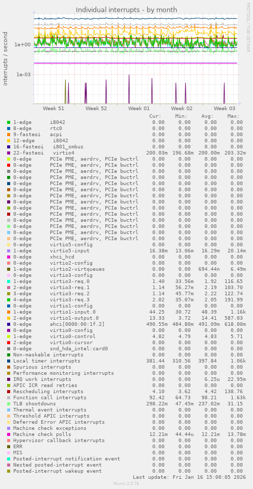 Individual interrupts