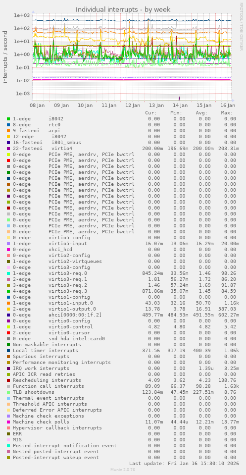 Individual interrupts