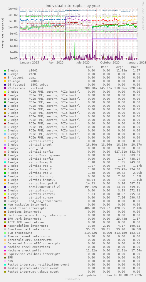 Individual interrupts