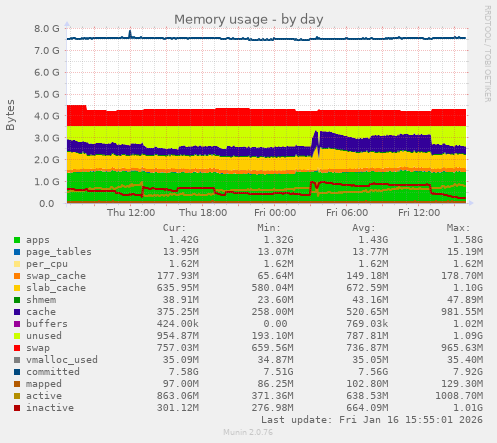 Memory usage