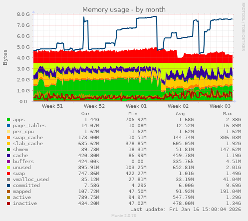 Memory usage