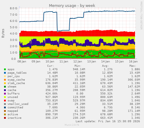 Memory usage