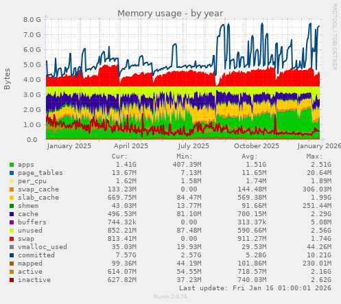 Memory usage