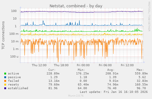 Netstat, combined