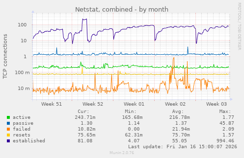 Netstat, combined