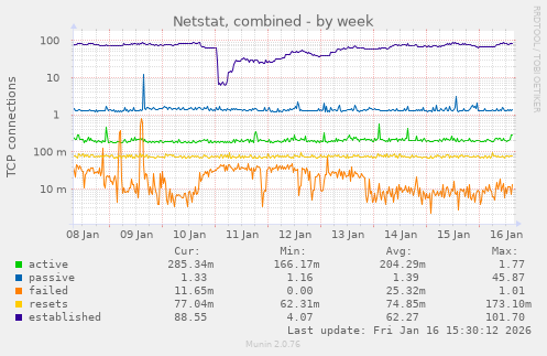 Netstat, combined