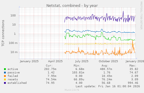Netstat, combined