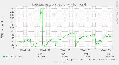 Netstat, established only