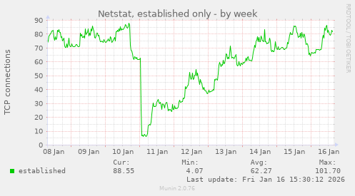 Netstat, established only