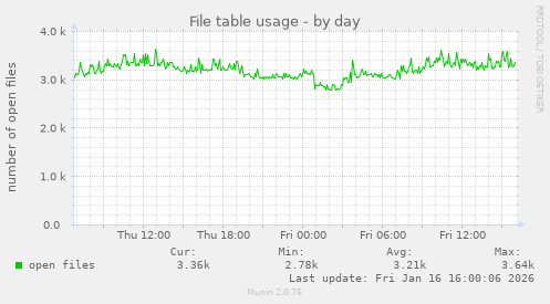 File table usage