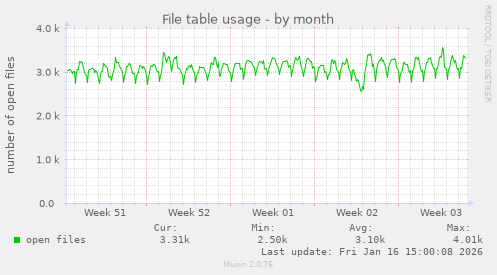 File table usage