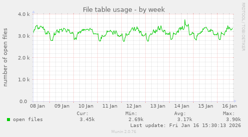 File table usage