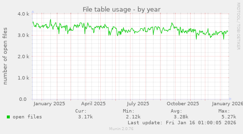 File table usage