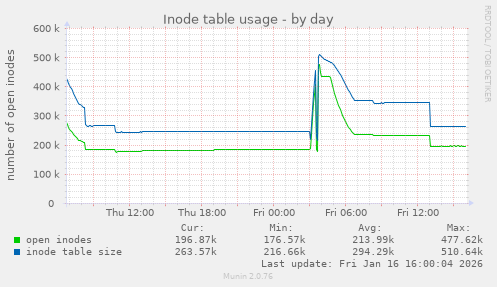 Inode table usage