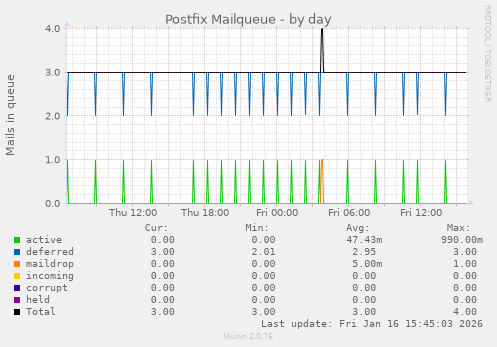 Postfix Mailqueue